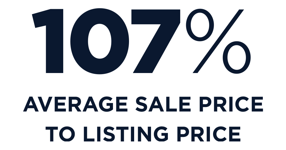 107% Average Sale Price to Listing Price