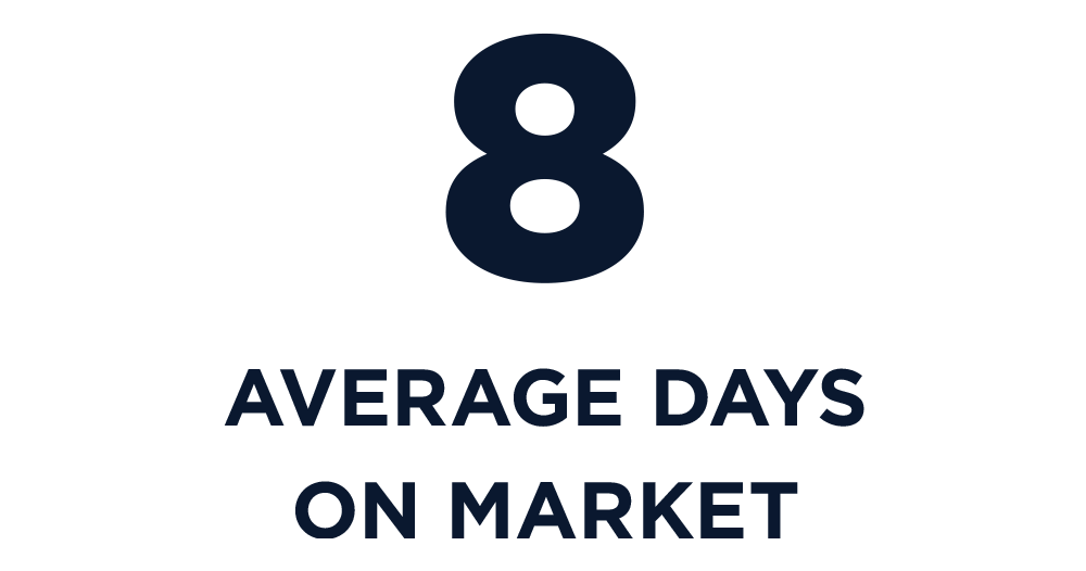 8 Average Days on Market